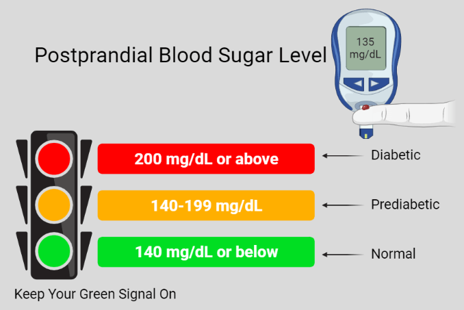 Postprandial blood sugar level