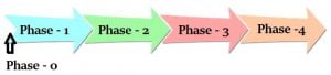clinical trial phases